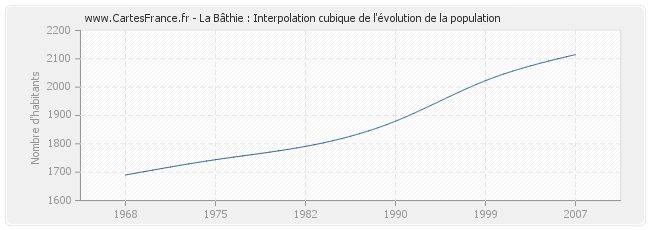 La Bâthie : Interpolation cubique de l'évolution de la population